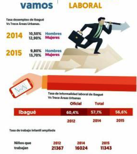 ¿Cómo Vamos en empleo? Balance de un periodo