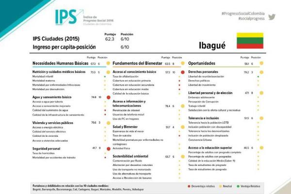 Ibagué presenta un IPS medio bajo, según Red de Ciudades Cómo Vamos