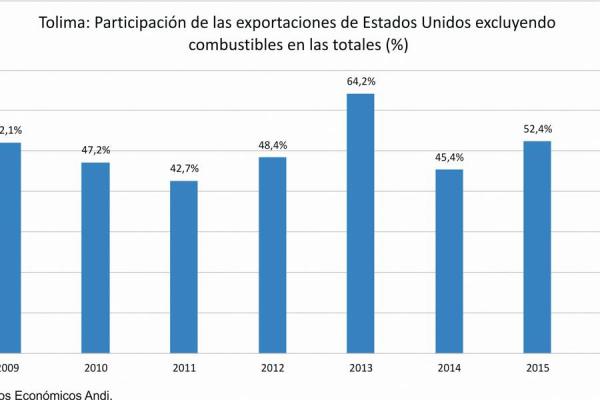 Muchas expectativas y pocos resultados ha dejado al Tolima el TLC con EE.UU.