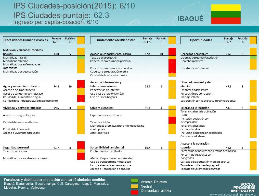 Scorecard Ibagué Indice de Progreso Social 2016
