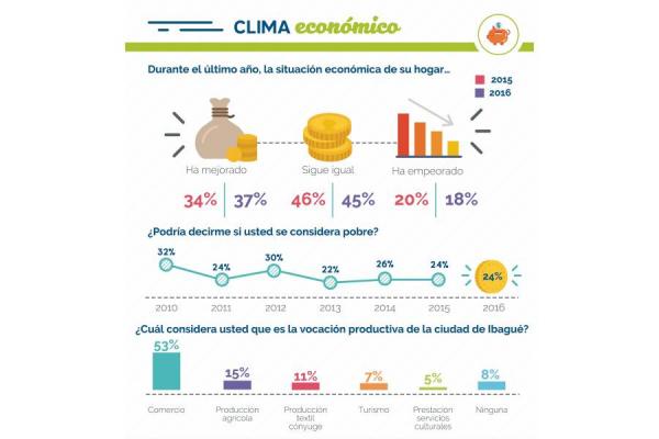 Ciudadanos, más optimistas con su situación económica