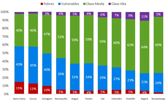 Ibagué posee el 59% de la clase media en su población